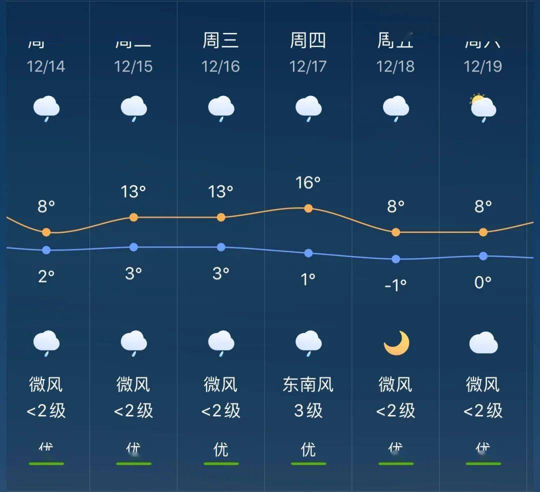 三角鎮(zhèn)天氣預(yù)報(bào)更新通知