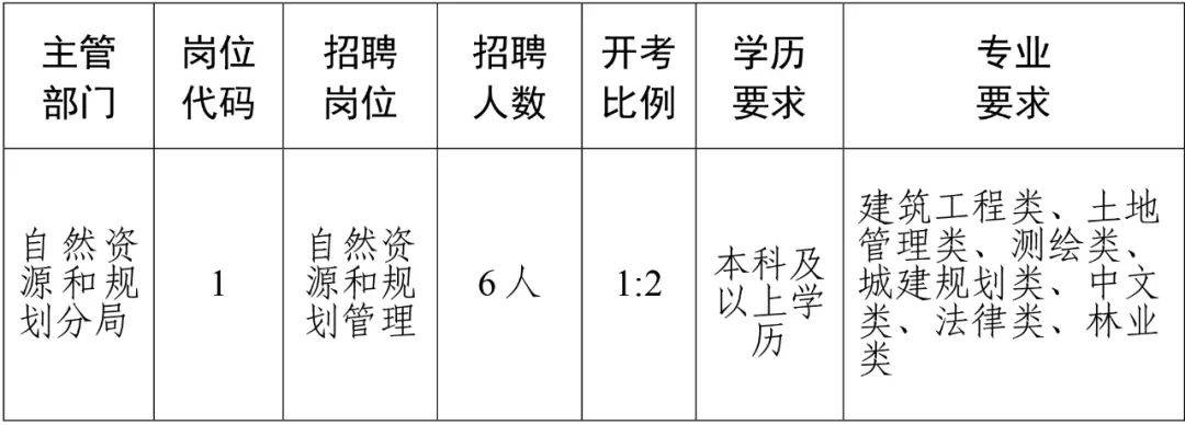 王益區(qū)人民政府辦公室最新招聘公告解讀