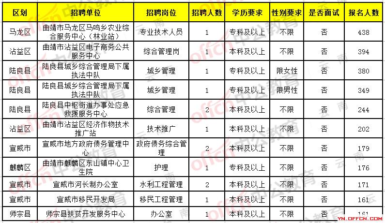 云龍區(qū)科技局等最新招聘信息