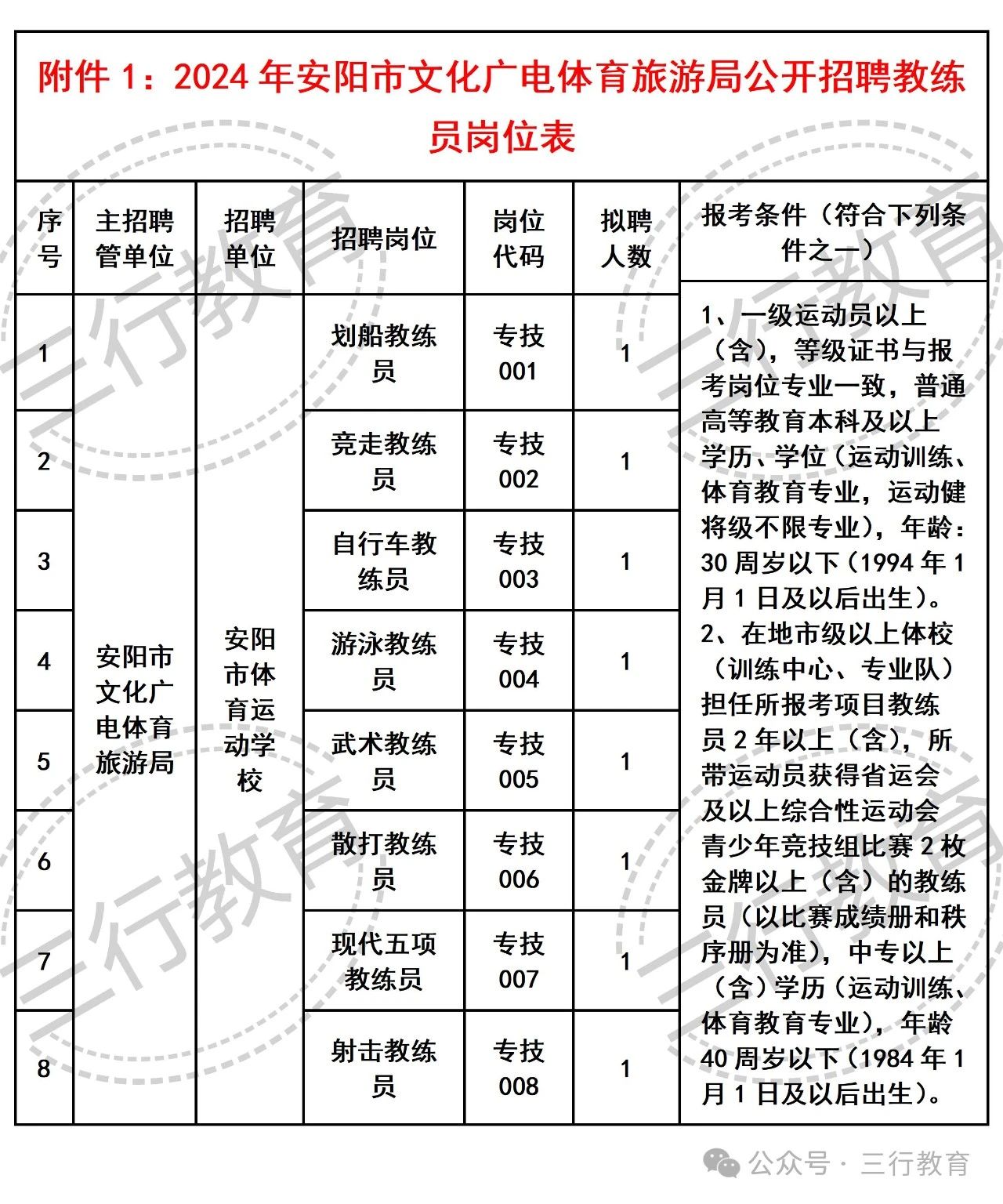 濱湖區(qū)體育局最新招聘啟事