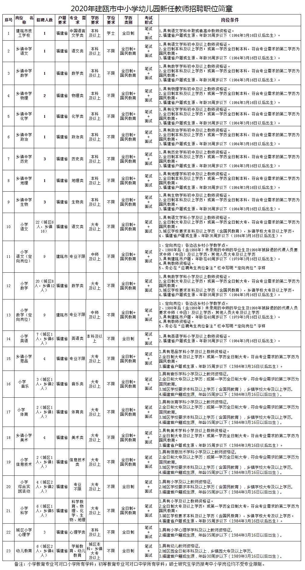 建甌市教育局最新招聘啟事