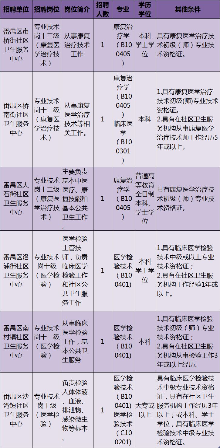 番禺區(qū)醫(yī)療保障局招聘啟事