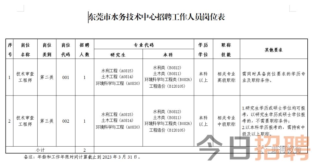 上甘嶺區(qū)水利局最新招聘信息