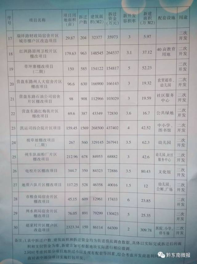 凱里市特殊教育事業(yè)單位等最新項目