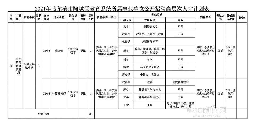 阿城鎮(zhèn)最新招聘信息