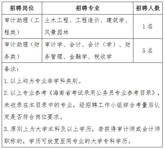 西林區(qū)審計(jì)局最新招聘信息