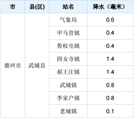 四女寺鎮(zhèn)天氣預報更新通知