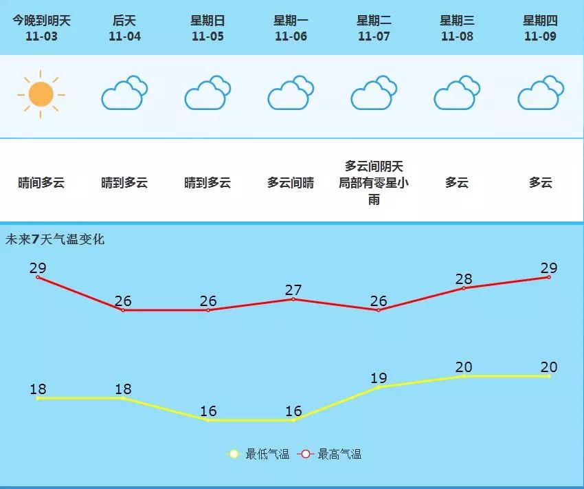 西城街道最新天氣預報概覽