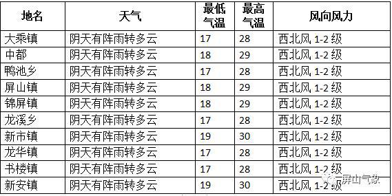 屏山鄉(xiāng)天氣預(yù)報(bào)更新通知