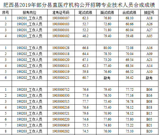 肥西縣醫(yī)療保障局最新招聘啟事