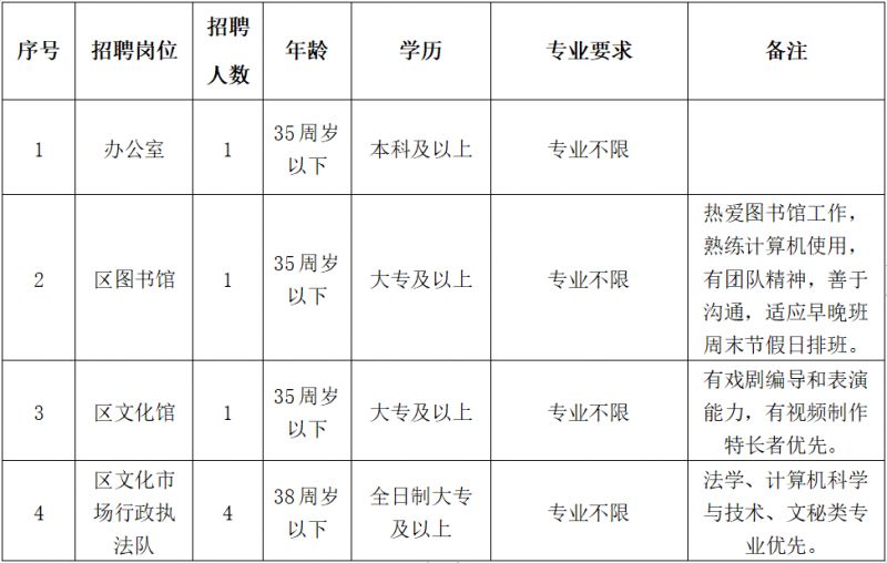 龍灣區(qū)文化局最新招聘信息與概述概覽