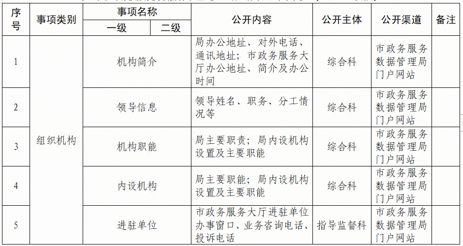 棲霞市數(shù)據(jù)和政務服務局最新項目